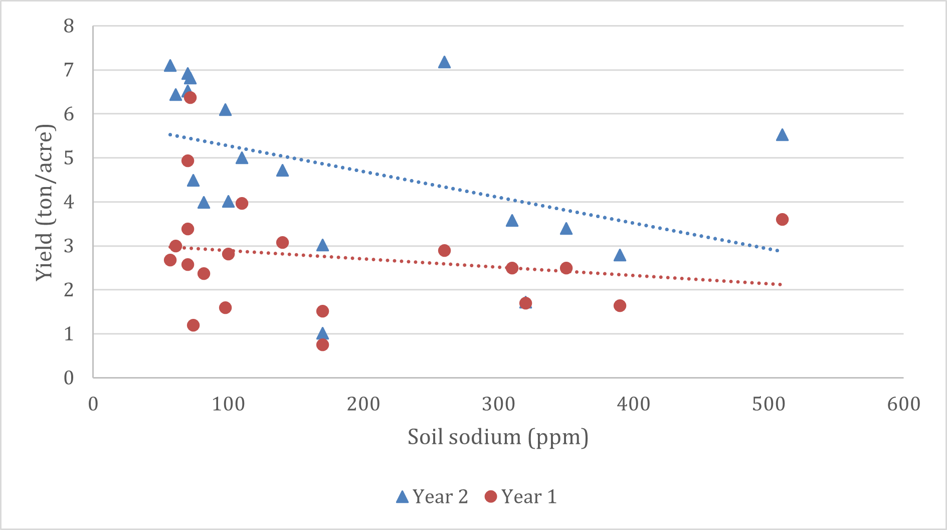 Figure 3. Giant miscanthus yield correlation with soil Na levels.