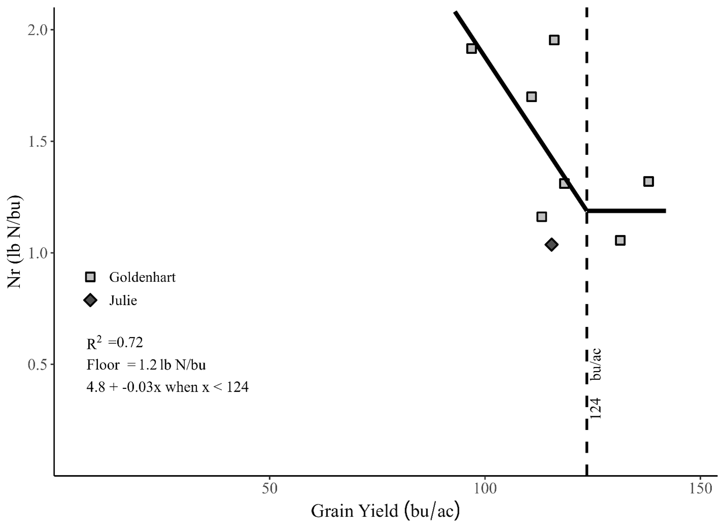 Figure 1. Nitrogen requirement (Nr, N supply [lb N] per unit grain yield [bu] calculated based on ANOVA critical N supply [CNS] from Table 1 for 11 site-years of hull-less food barley nitrogen response data from southern ID.