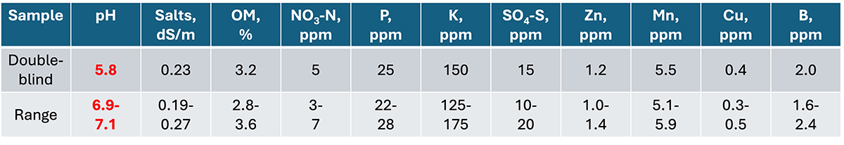 INSERT 8Â Clients can submit double-blind, known-value samples to verify lab accuracy. In this case, a pH error was caught and corrected through retesting.