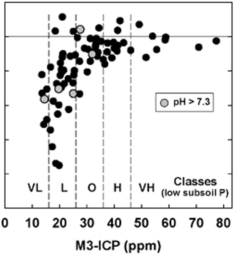 Scientific calibration links soil test values to yield response. In this study, phosphorus fertilizer benefited only sites with alkaline pH (>7.3) that had low Mehlich 3 (M3) phosphorus levels. Courtesy of Iowa State University Extension and Outreach. 