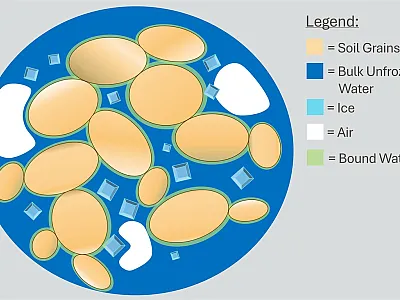 Schematic representation of a soil sample in cryotic conditions. The Sihvola multiphase mix model can be adapted to represent the soil sample in an environment of liquid water in which the other phases exist. Note that while ice and air phases are not depicted as round for ease of visualization, they are mathematically represented as such. Image courtesy of Quentin ''Quinn'' Sapin, Queen's University.